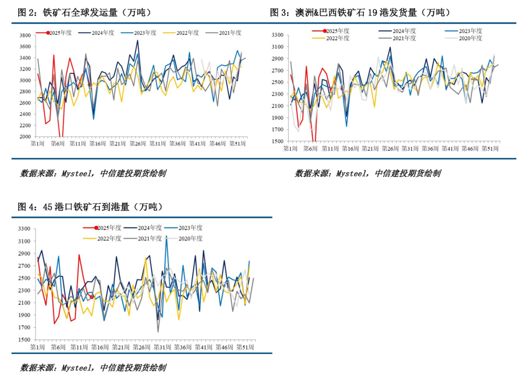 【铁矿周报】关税扰动延续，矿价波动较大