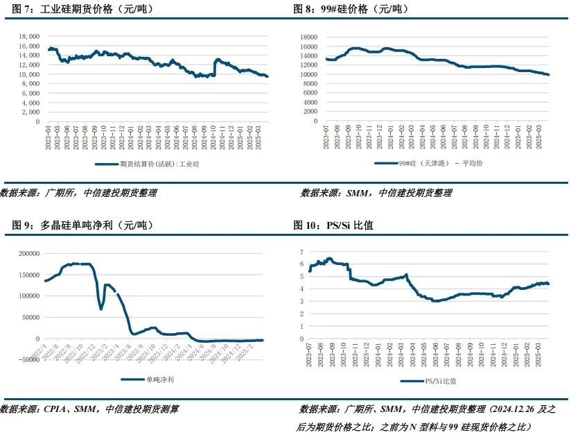 【建投晶硅】多晶硅周报 | 中国需求骤降,PS宜空配
