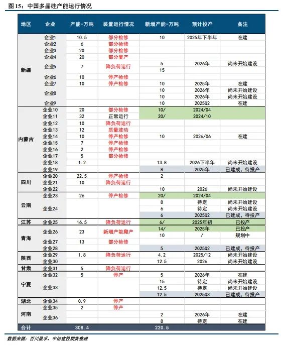 【建投晶硅】多晶硅周报 | 中国需求骤降,PS宜空配