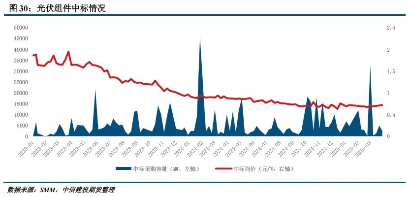 【建投晶硅】多晶硅周报 | 中国需求骤降,PS宜空配
