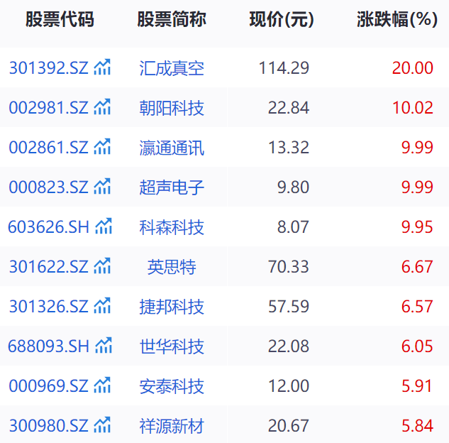 苹果概念股,集体大涨!机构:看好果链公司估值修复