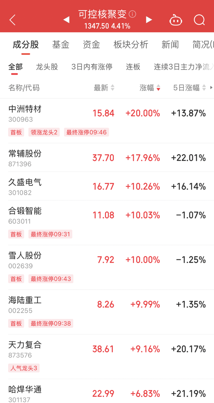 涨停潮来袭！一季报抢先看，社保基金重仓这4股