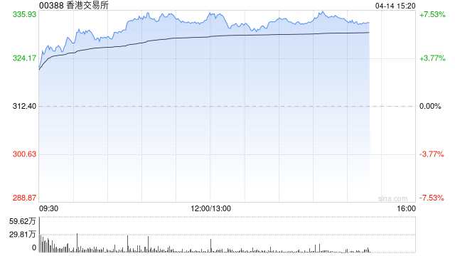高盛:维持香港交易所“买入”评级 下调目标价至378港元