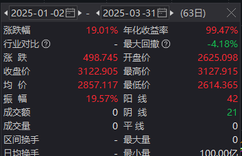 金价大涨，山东黄金巨头忙着“数钱”：一季度净赚至少9.5亿元，日均超1000万元！