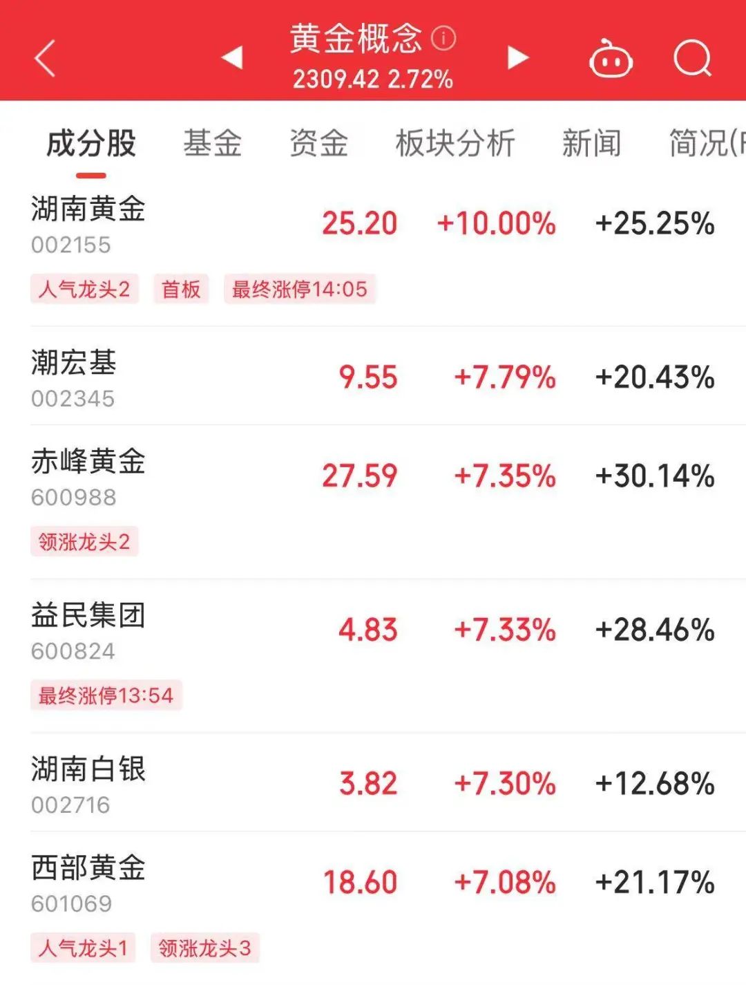 金价大涨，山东黄金巨头忙着“数钱”：一季度净赚至少9.5亿元，日均超1000万元！