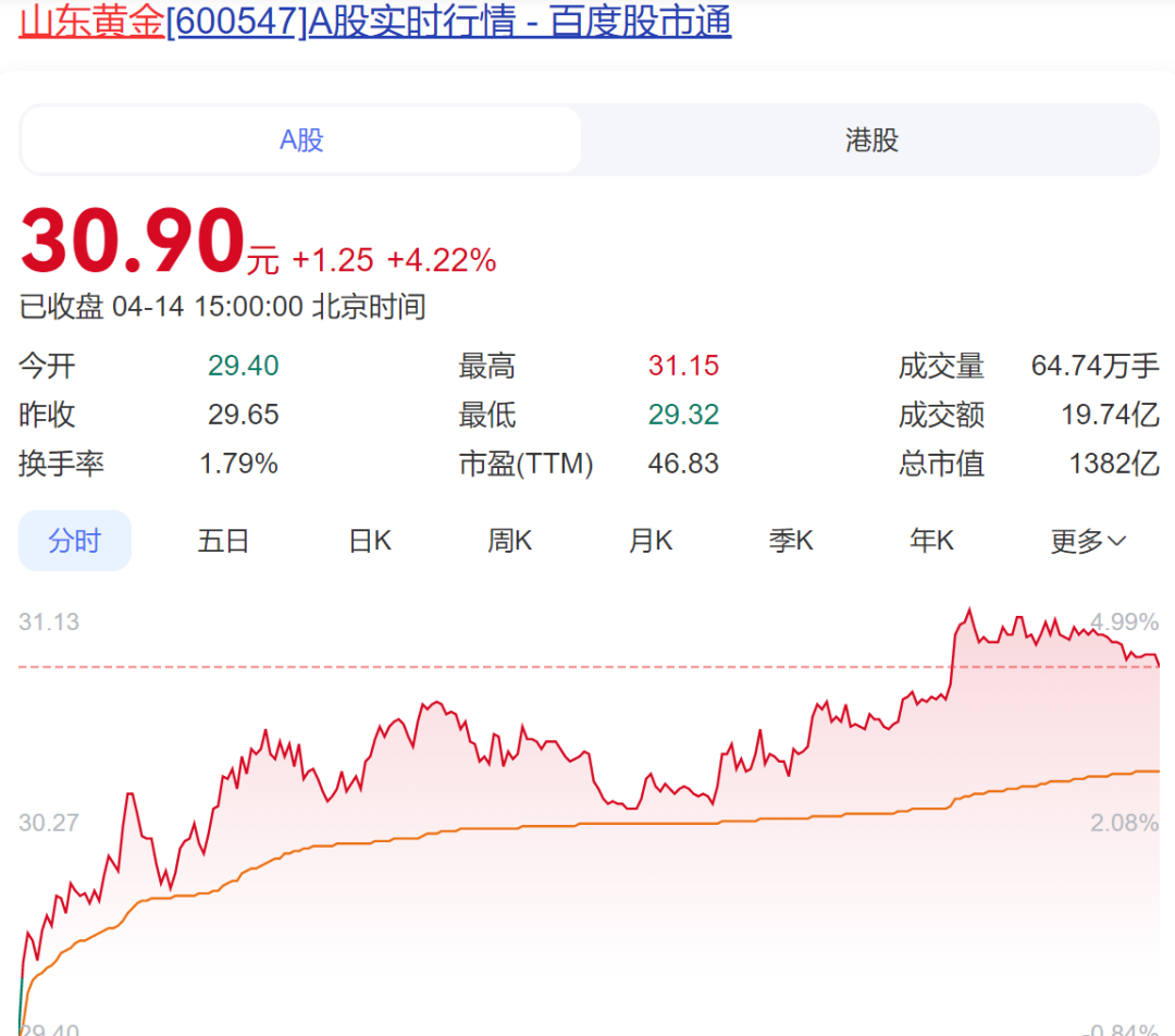 金价大涨，山东黄金巨头忙着“数钱”：一季度净赚至少9.5亿元，日均超1000万元！