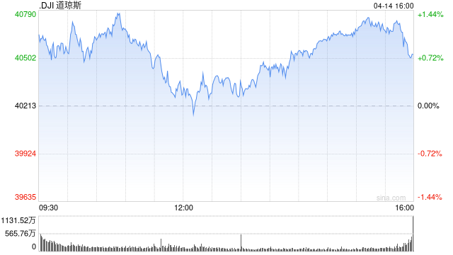 收盘：美股收高道指上涨300点 特朗普关税政策仍是焦点