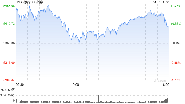 尾盘：三大股指涨幅均超1%