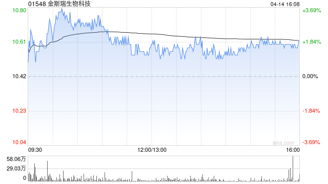 金斯瑞生物科技遭执董兼首席战略官朱力减持约4.80万股 每股作价约10.02港元