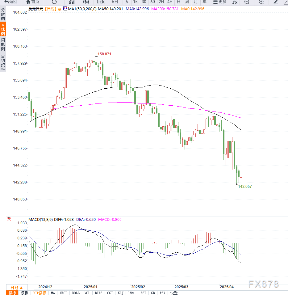 美元指数低位震荡，美元兑日元持续走弱