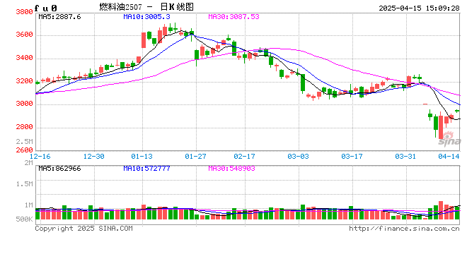 光大期货0415热点追踪:燃油是反弹还是反转?