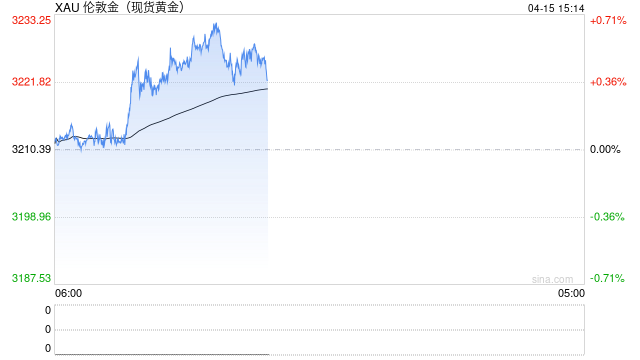 美联储降息预期升温,黄金维持多头格局