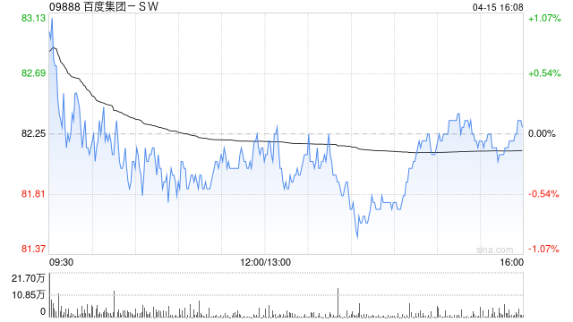 瑞银：维持百度集团-SW“买入”评级 目标价120港元
