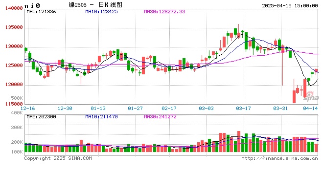长江有色:15日镍价上涨 成本支撑及下游逢低进购
