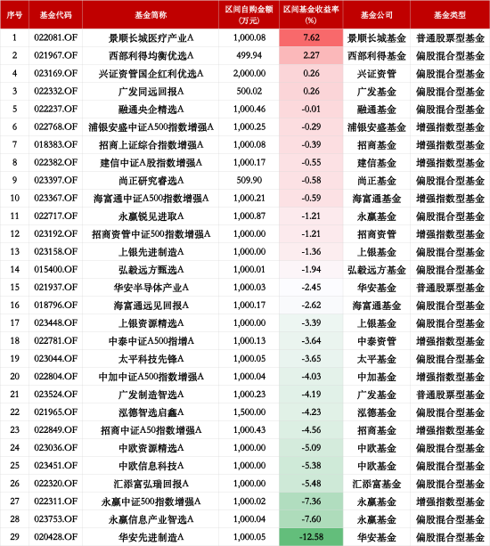 基金“自购潮”业绩显分化：29只权益类基金仅4为正收益，华安先进制造A年内跌12%垫底