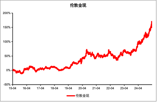 又新高!黄金,还能买吗?