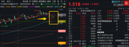 稳步六连阳,这一板块强势领涨! “现金流新物种”首秀显韧性