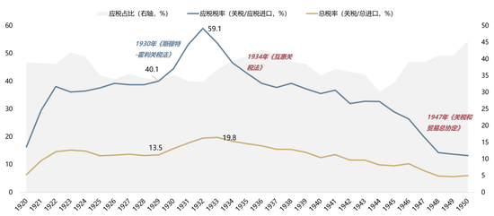 广发策略:当前贸易战给美国经济的冲击会远小于1930年代大萧条