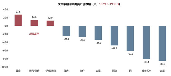 广发策略:当前贸易战给美国经济的冲击会远小于1930年代大萧条