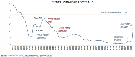 广发策略:当前贸易战给美国经济的冲击会远小于1930年代大萧条