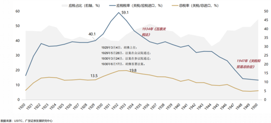 广发策略:当前贸易战给美国经济的冲击会远小于1930年代大萧条
