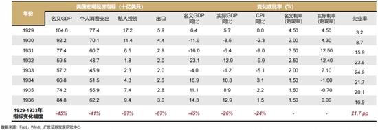 广发策略:当前贸易战给美国经济的冲击会远小于1930年代大萧条