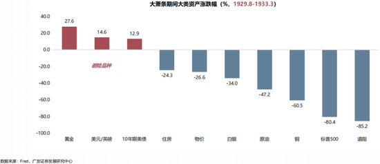 广发策略:当前贸易战给美国经济的冲击会远小于1930年代大萧条