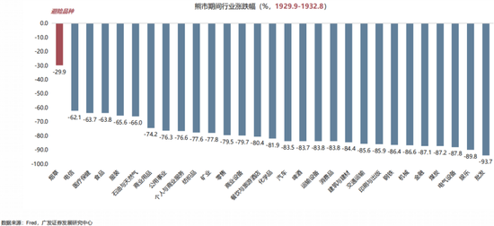 广发策略:当前贸易战给美国经济的冲击会远小于1930年代大萧条