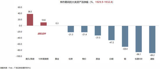 广发策略:当前贸易战给美国经济的冲击会远小于1930年代大萧条