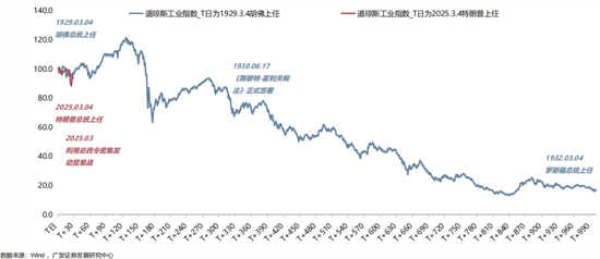 广发策略:当前贸易战给美国经济的冲击会远小于1930年代大萧条
