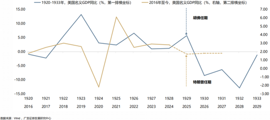 广发策略:当前贸易战给美国经济的冲击会远小于1930年代大萧条