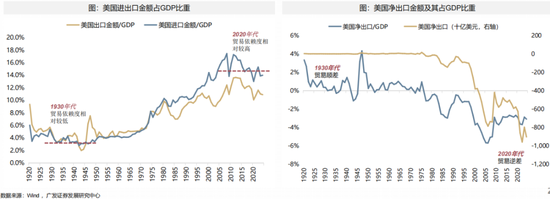 广发策略:当前贸易战给美国经济的冲击会远小于1930年代大萧条