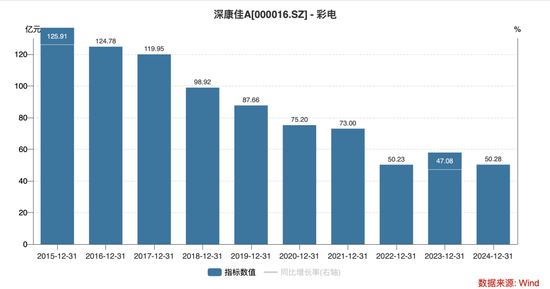 昔日“彩电大王”深康佳A亏损超30亿元，负债高企，转型再添悬念