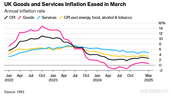 通胀连续第二个月回落 英国央行降息预期升温