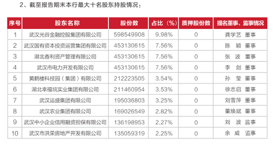 武汉农商银行组新班底 “女掌门”周玉萍须烧三把火