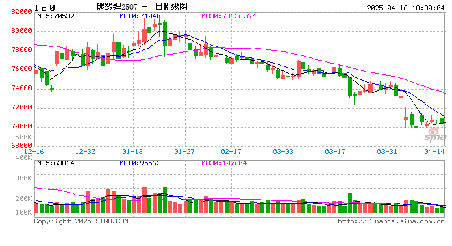 16日碳酸锂期货弱势震荡,欧盟调整汽车关税或带来边际利好预期