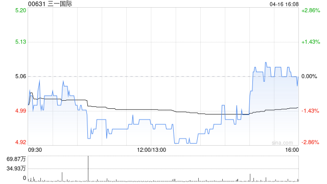 建银国际：降三一国际目标价至7港元 估值吸引 评级“跑赢大市”