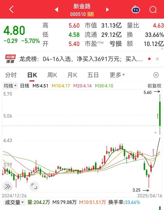 尾盘突然暴拉，000510被“抄底”！敦煌网火了，机构看好这些跨境电商概念股