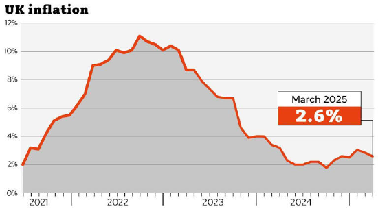 机构:英国通胀数据为英国央行5月降息提供空间