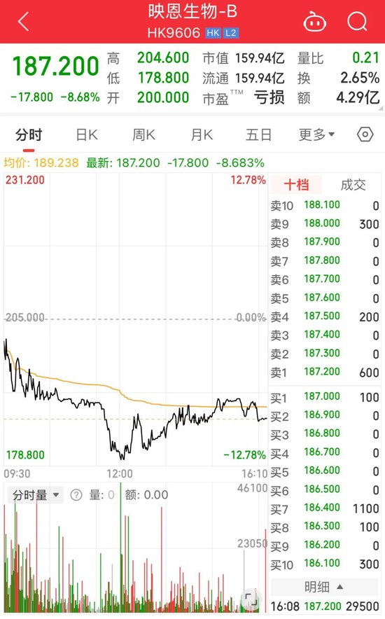 “ADC新星”上市首日大涨超100%,市值突破170亿港元