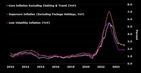 研究:通胀放缓料将支持欧洲央行4月降息