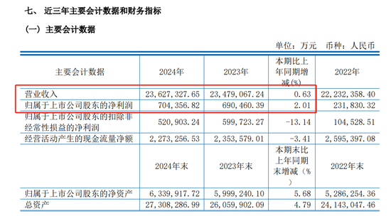 累计分红远超募资!600346,拟10派4.5元,股息率2.9%!