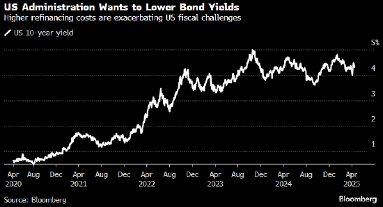 阿波罗全球管理:制造经济衰退来压低美国利率“不是一个好主意”