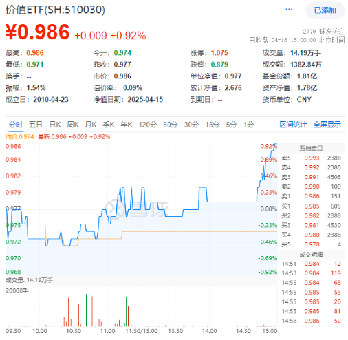 尾盘奇迹拉升!36.4亿主力资金抢筹银行股,三大维度解析180价值指数配置机遇!