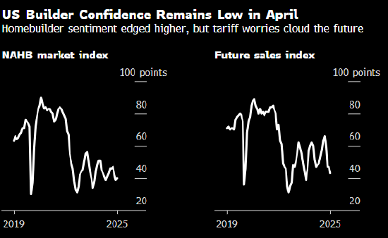 美国住宅建筑商信心小幅上升 但关税打压了前景