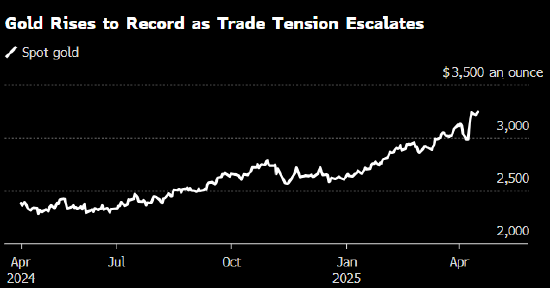 黄金突破3300美元 贸易紧张局势升级提振避险需求