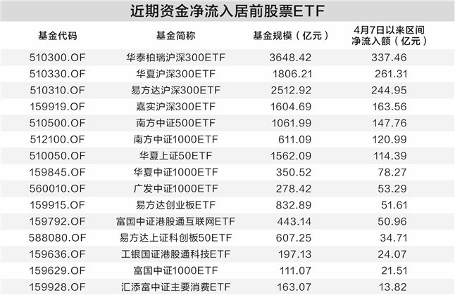 资金持续“借基”加码A股 沪深300ETF规模再破万亿