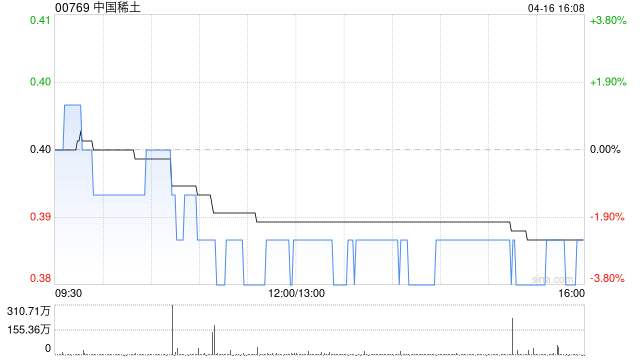 中国稀土拟折让约16.9%配售合共4875万股 净筹约1550万港元