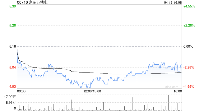 京东方精电根据股份奖励计划购买合共9.7万股