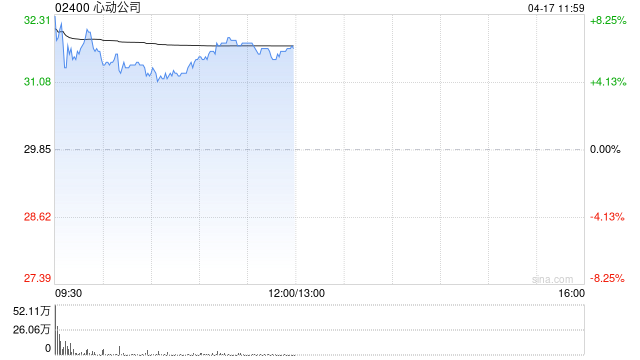 心动公司盘中涨超6% 花旗指更多催化剂或在下半年实现